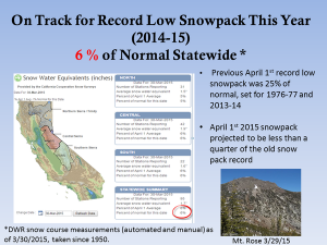 By The Numbers: The Lack Of Snowpack In The West - THE OUTDOOR SOCIETY